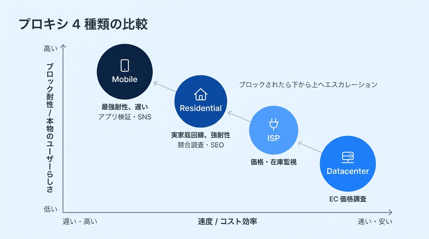 プロキシ 4 種類の比較 — 速度 / コスト効率を横軸、ブロック耐性を縦軸にした位置関係