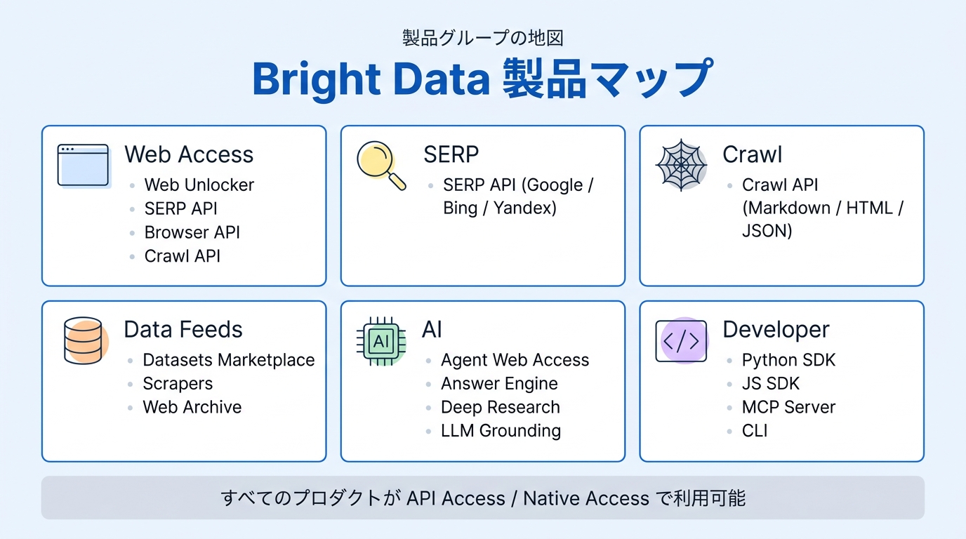 Bright Data 製品マップ — Web Access / SERP / Crawl / Data Feeds / AI / Developer の 6 グループ
