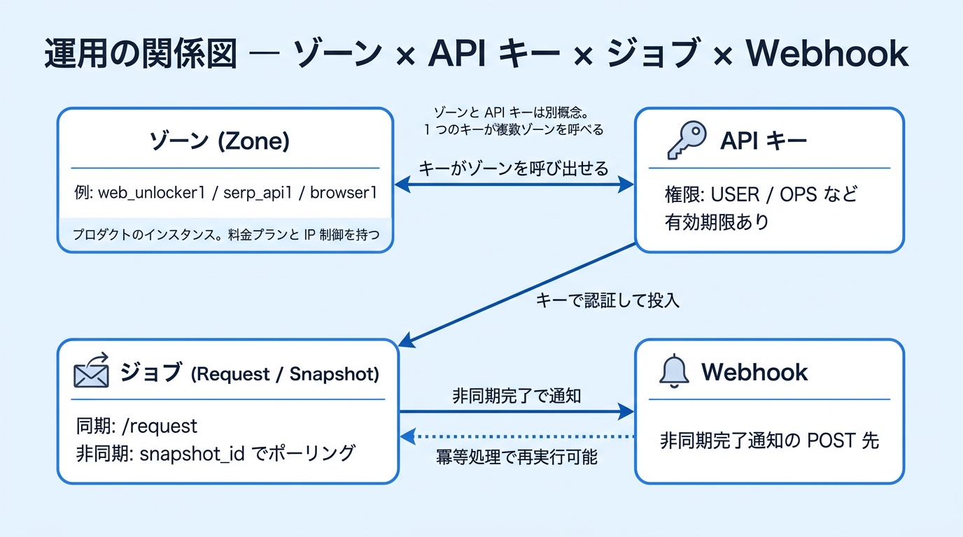 運用の関係図 — ゾーン × API キー × ジョブ × Webhook の関係性