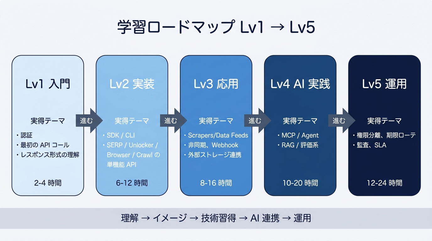 学習ロードマップ Lv1 から Lv5 — 入門・実装・応用・AI 実践・運用の各レベルが扱うテーマと所要時間