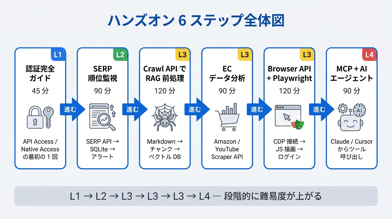 ハンズオン 6 ステップ全体図 — 認証 / SERP / RAG / EC / Browser / MCP