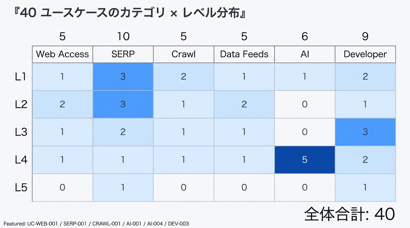 40 ユースケースのカテゴリ × レベル分布 — ヒートマップで偏りが一目でわかる